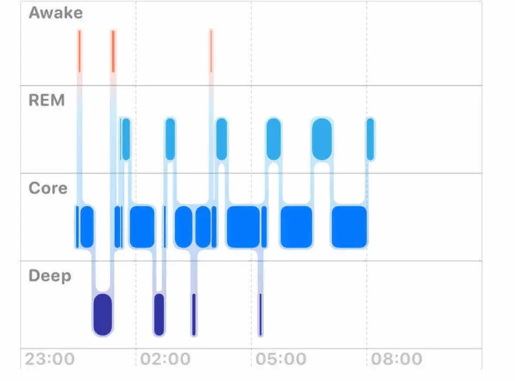 core sleep
